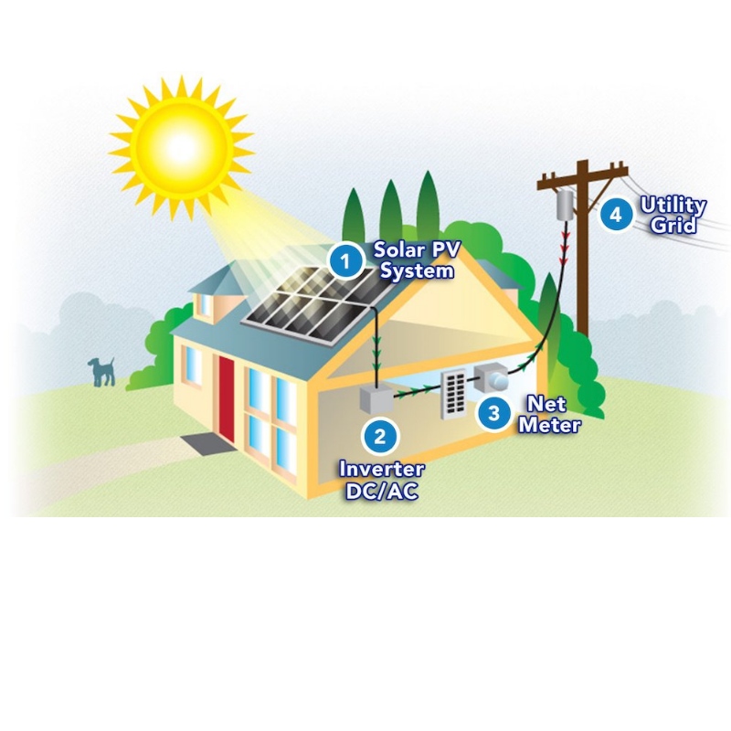 Năng lượng mặt trời được sử dụngnhư thếnào để cung cấpnăng lượng chongôinhà của bạn
